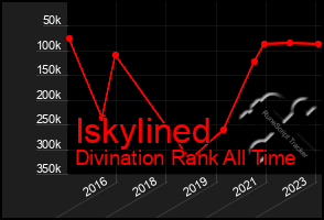 Total Graph of Iskylined