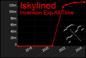 Total Graph of Iskylined