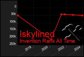 Total Graph of Iskylined