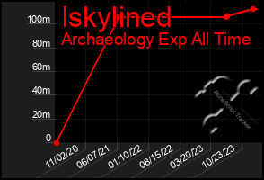 Total Graph of Iskylined