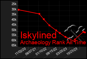 Total Graph of Iskylined