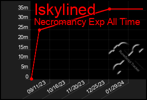 Total Graph of Iskylined