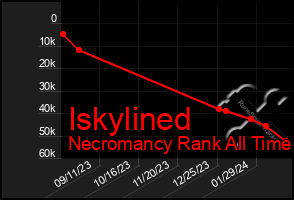 Total Graph of Iskylined