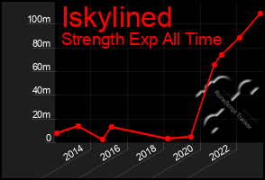 Total Graph of Iskylined