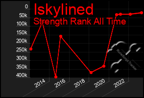 Total Graph of Iskylined