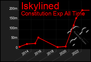 Total Graph of Iskylined