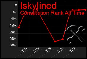 Total Graph of Iskylined