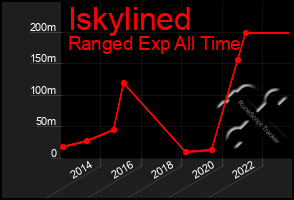 Total Graph of Iskylined