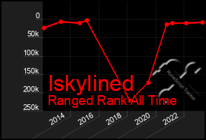 Total Graph of Iskylined