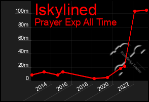 Total Graph of Iskylined