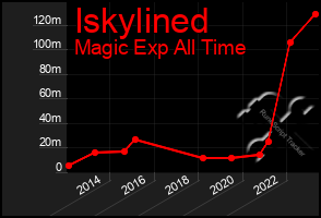 Total Graph of Iskylined