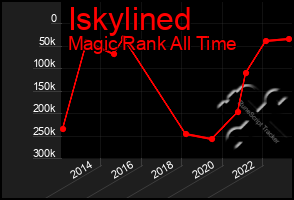 Total Graph of Iskylined