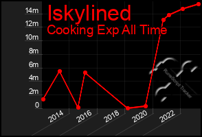 Total Graph of Iskylined