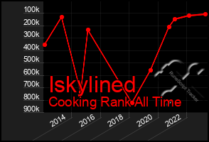 Total Graph of Iskylined