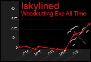 Total Graph of Iskylined