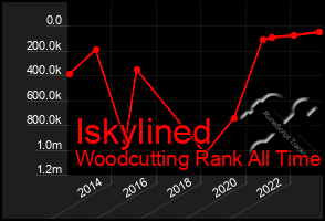 Total Graph of Iskylined