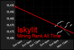 Total Graph of Iskylit
