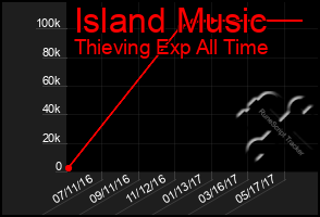 Total Graph of Island Music