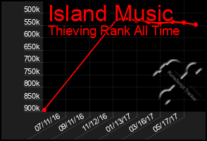 Total Graph of Island Music