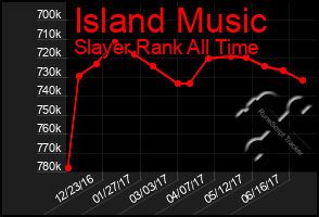 Total Graph of Island Music