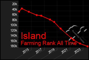 Total Graph of Island