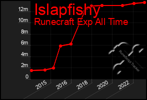 Total Graph of Islapfishy