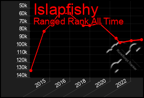 Total Graph of Islapfishy