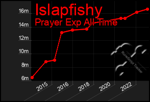 Total Graph of Islapfishy