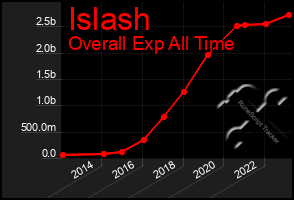 Total Graph of Islash