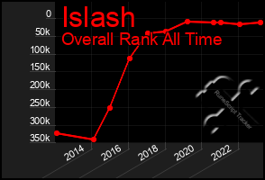 Total Graph of Islash