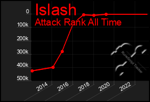 Total Graph of Islash