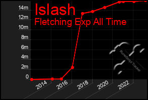 Total Graph of Islash