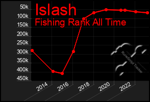 Total Graph of Islash