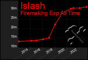 Total Graph of Islash