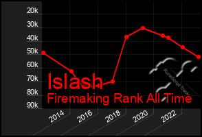 Total Graph of Islash