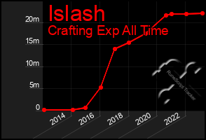 Total Graph of Islash