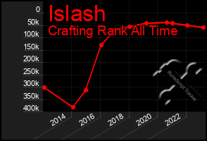 Total Graph of Islash