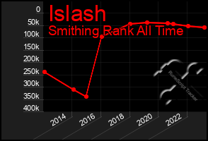 Total Graph of Islash