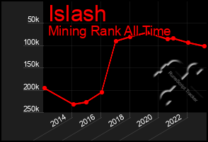 Total Graph of Islash