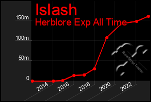 Total Graph of Islash