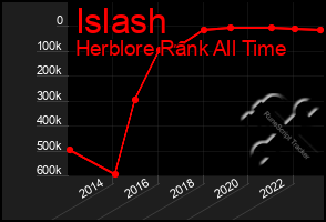 Total Graph of Islash