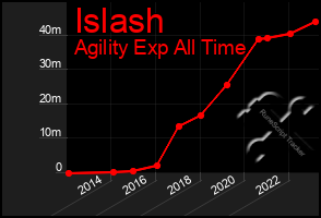 Total Graph of Islash