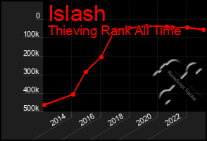 Total Graph of Islash