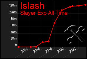 Total Graph of Islash