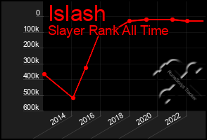 Total Graph of Islash