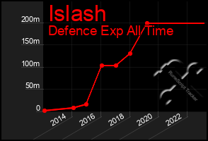 Total Graph of Islash