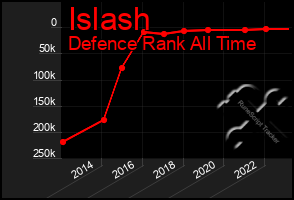 Total Graph of Islash