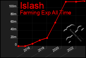 Total Graph of Islash