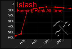 Total Graph of Islash