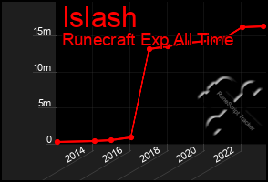 Total Graph of Islash